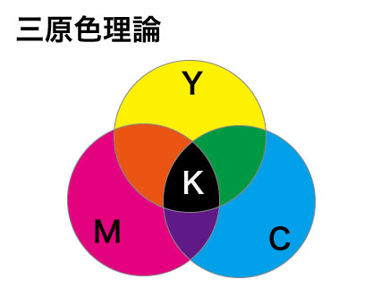三原色理論（CMYK）